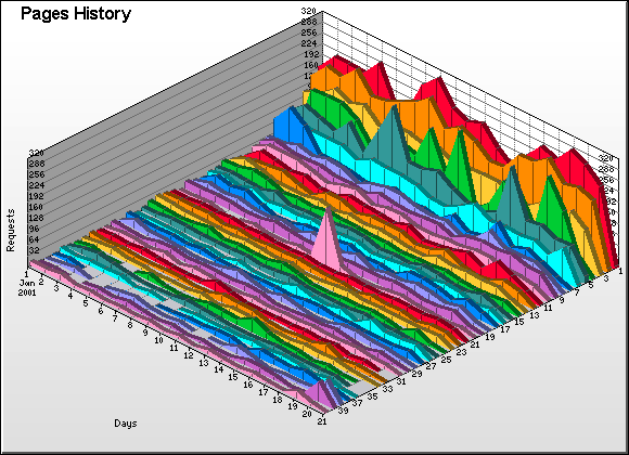 Page Graph