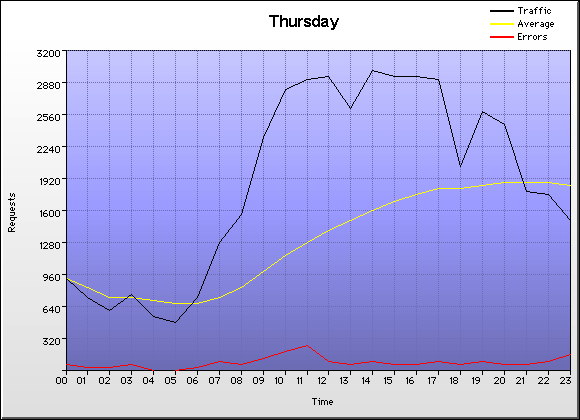 Time Graph