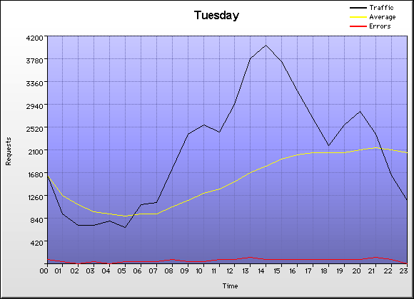 Time Graph